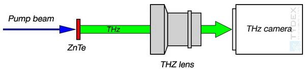 THz Objective Lenses Experimental setup