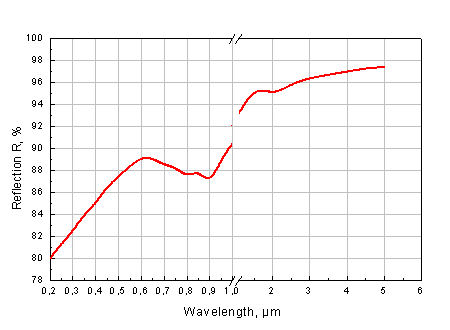 Aluminum Reflectivity