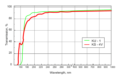 KU-1 and KS-4V transmission at 150-1000 nm. Samples thickness is 10 mm