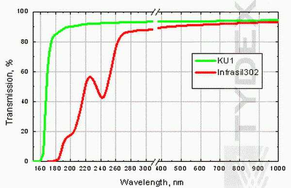 KU-1 and Infrasil 302 transmission at 150-1000 nm. Samples thickness is 10 mm