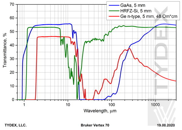 Transmission spectra of gallium arsenide, silicon and germanium 