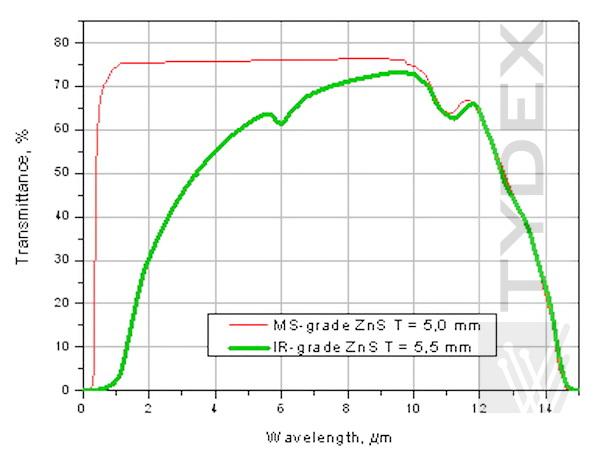 Transmission spectra of CVD - ZnS windows of both grades. Thicknesses are specified in mm.