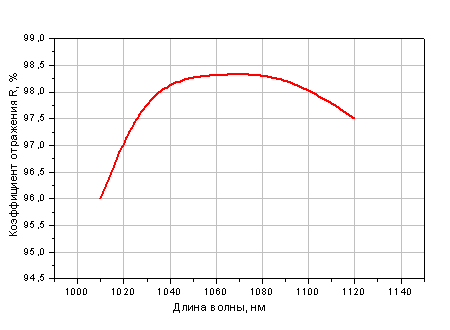 Светоделительное покрытие R=(98 ±1)% на 1064 нм