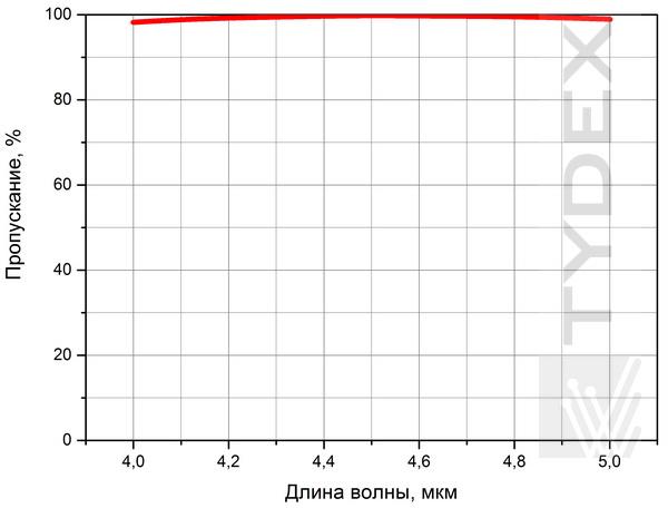 Спектр пропускания ZnSe окна для ИК-детекторов