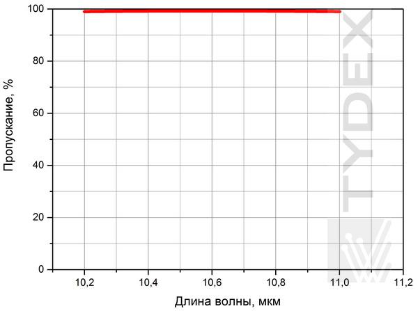 Спектр пропускания ZnSe линзы для СО2 (длина волны 10,6 мкм) лазера