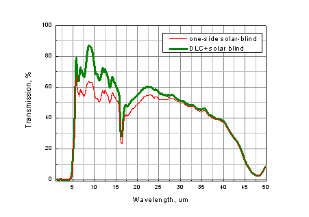 Filter for pyrgeometers