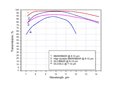 Comparative transmission curves of Ge windows