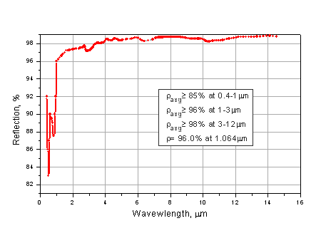 Typical reflection spectrum for protected aluminum (Al + SiO2) coating.
