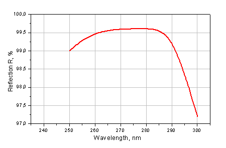 UV Fused Silica laser mirror, R >= 99.5% @ 266 nm, AOI=45°, S-polarization