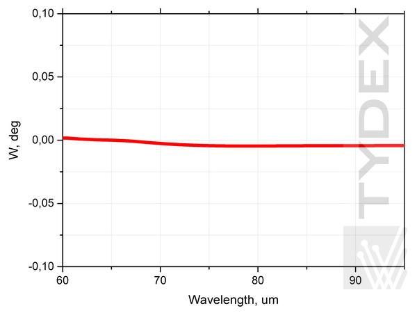 Angle ω of the AWP L/4 60-95 um