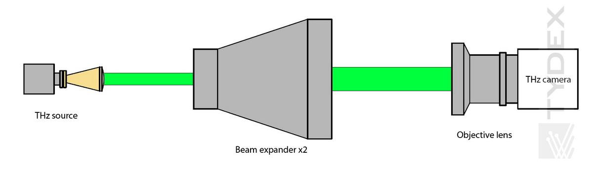 experimental setup for testing the THz expanders