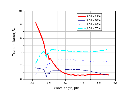 Ge meniscus lens of thermal vision system for target-seeking and flight orientation 