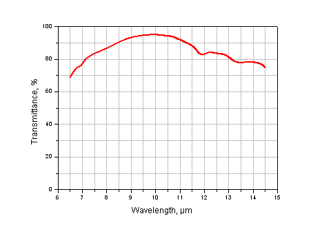 Ge protection window for a night-sight operation at 8-12um range