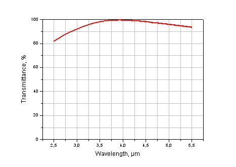 ZnSe protection meniscus lens for a land-based thermal vision system