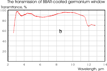 The transmission of BBAR-coated germanium window