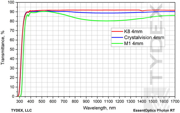 Transmittance comparison of M1 and Crystalvision glasses with K8 optical glass