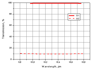 Transmission spectra of ZnSe lens beamsplitter