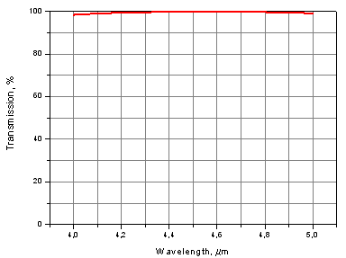 Transmission spectra of ZnSe window for IR detectors 