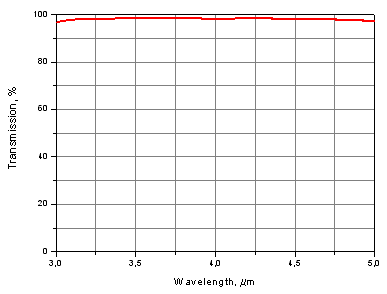 Transmission spectra of Si meniscus lens