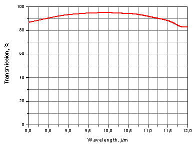 Transmission spectra of Germanium windows for 8-12 um IR imager