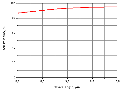 Transmission spectra of Germanium meniscus lenses for 8-10 um IR imager