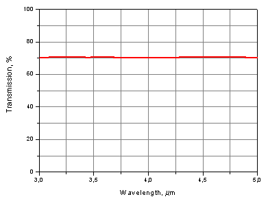 Transmission spectra of Si bullet-lens for 3-5 um IR immersion LED's and photodiodes