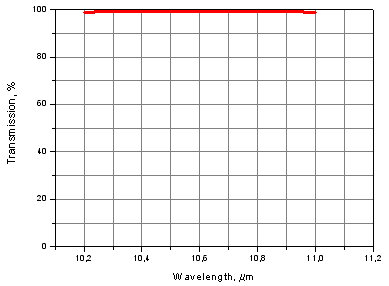 Transmission spectra of ZnSe lens for 10.6 um laser 
