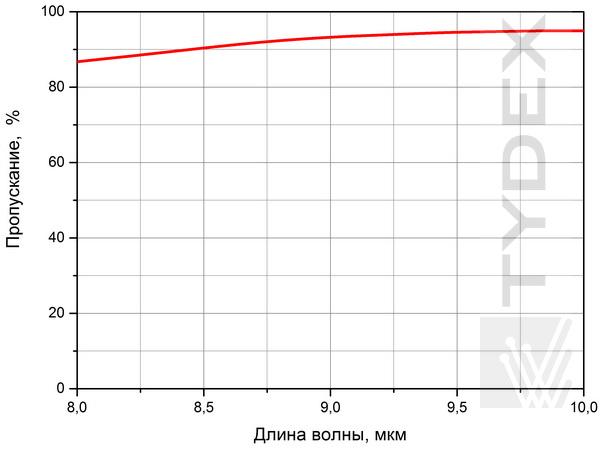 Спектр пропускания германиевой защитной менисковой линзы для тепловизоров, работающих в диапазоне 8-10 мкм
