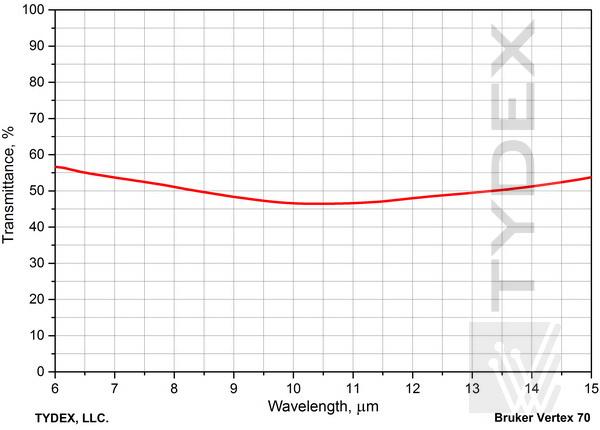 Transmission plot of beamsplitter  (@8-14 µm)