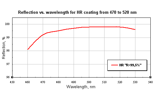 Reflection vs. wavelength for HR coating from 470 to 520 nm 