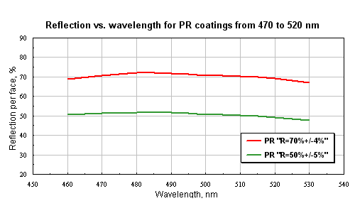Reflection vs. wavelength for PR coatings from 470 to 520 nm
