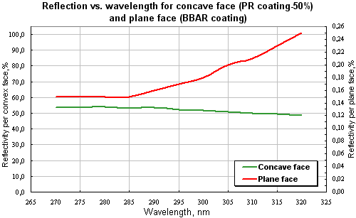 Reflection vs. wavelength for concave face (PR coating-50%)  and plane face (BBAR coating) 