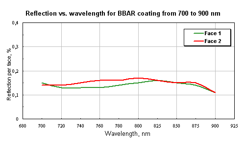 Reflection vs. wavelength for BBAR coating from 700 to 900 nm