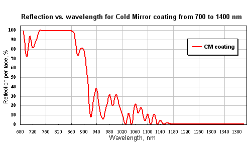 Reflection vs. wavelength for Cold Mirror coating from 700 to 1400 nm 