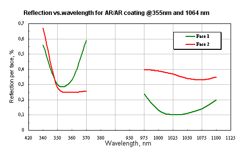 Reflection vs. wavelength for AR/AR coating @355nm and 1064 nm