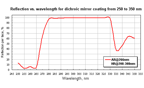 Reflection vs. wavelength for dichroic mirror coating from 250 to 350 nm