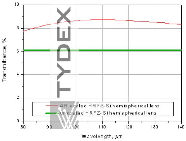 Simulated transmission of uncoated and one-sided (spherical surface) parylene coated hemispherical lenses. AR coating is centered at 99-125 μm.