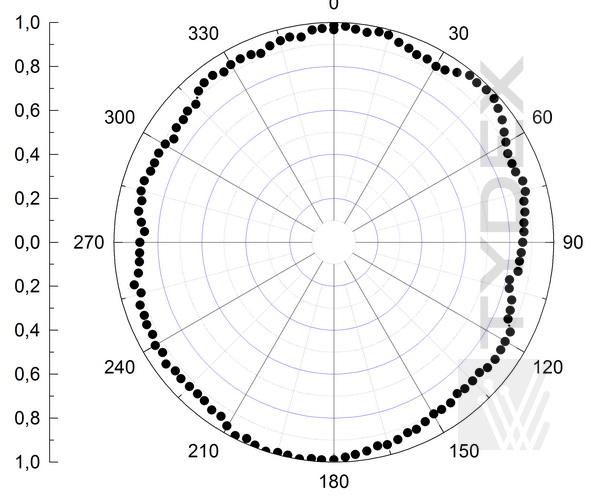 Интенсивность лазерного излучения в зависимости от угла поворота анализатора в случае линейно-поляризованного излучения, прошедшего через АВП L/4@60-95мкм.