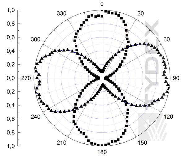 Интенсивность лазерного излучения в зависимости от угла поворота анализатора в случае циркулярно-поляризованного излучения, прошедшего через АВП L/4@60-95мкм.