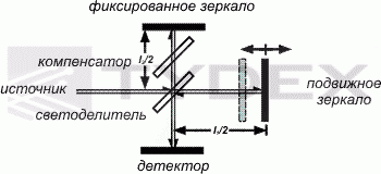 Интерферометр Майкельсона как часть Фурье-спектрометра