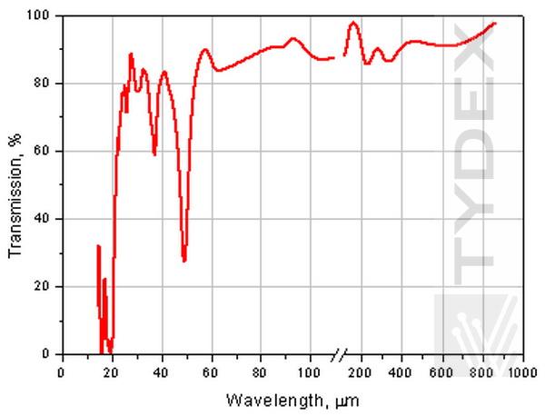 Пропускание пленки PTFE толщиной ~0.1 мм. ТГц диапазон.