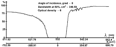 Typical transmission curve of the Notch-4 filter for 532 nm