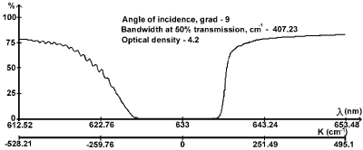 Typical transmission curve of the Notch-4 filter for 633 nm