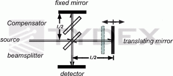 迈克尔逊干涉仪作为FTIR光谱仪的一部分