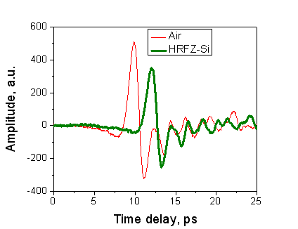 The THz signals transmitted through air and HRFZ-Si.