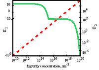 Real and imaginary part of dielectric permittivity 