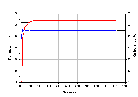  Transmittance and reflectance of HRFZ-Si 5.0 mm-thick sample in THz range.