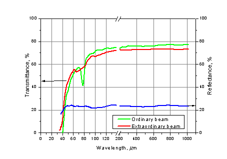 Transmittance and reflectance of crystal quartz 1.0 mm-thick sample