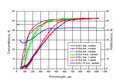 Transmittance and reflectance of sapphire samples with different thickness