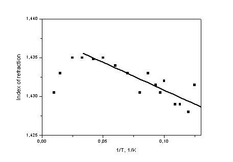 Temperature dependence of refractive index 